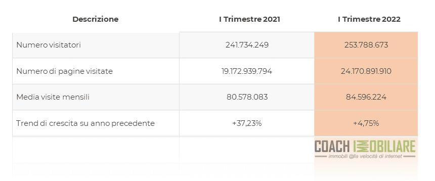 comparazione trimestre 2022 su 2021
